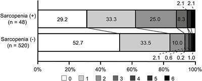 Impact of Sarcopenia on Functional Outcomes Among Patients With Mild Acute Ischemic Stroke and Transient Ischemic Attack: A Retrospective Study